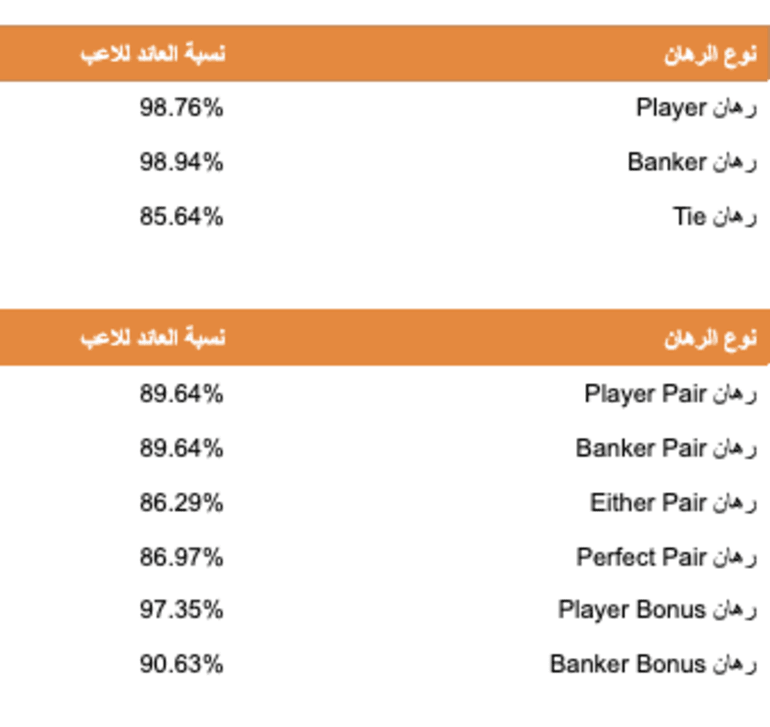 جدول نسبة العائد للاعب - RTP:
